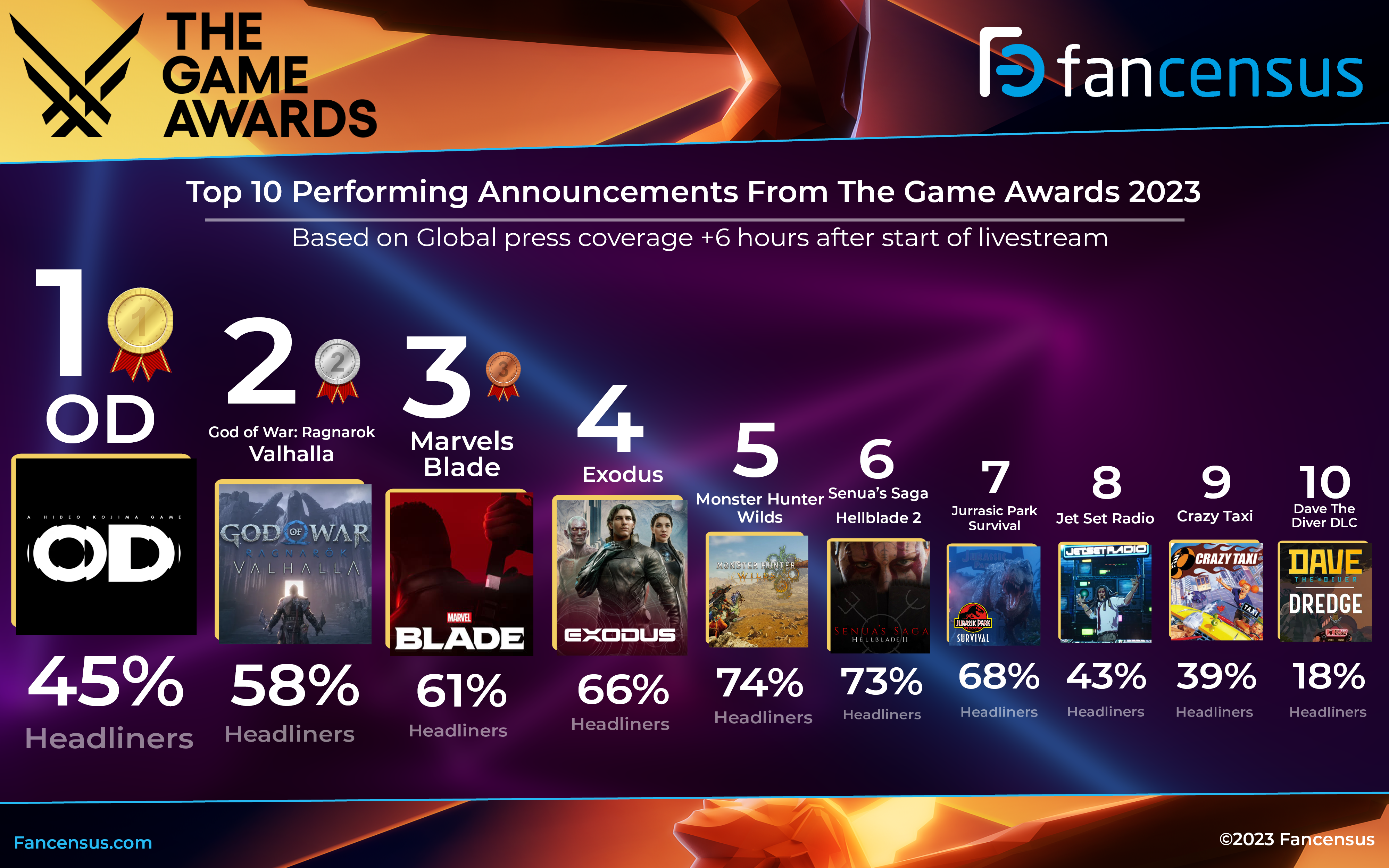The Game Awards 2023 results and viewership statistics