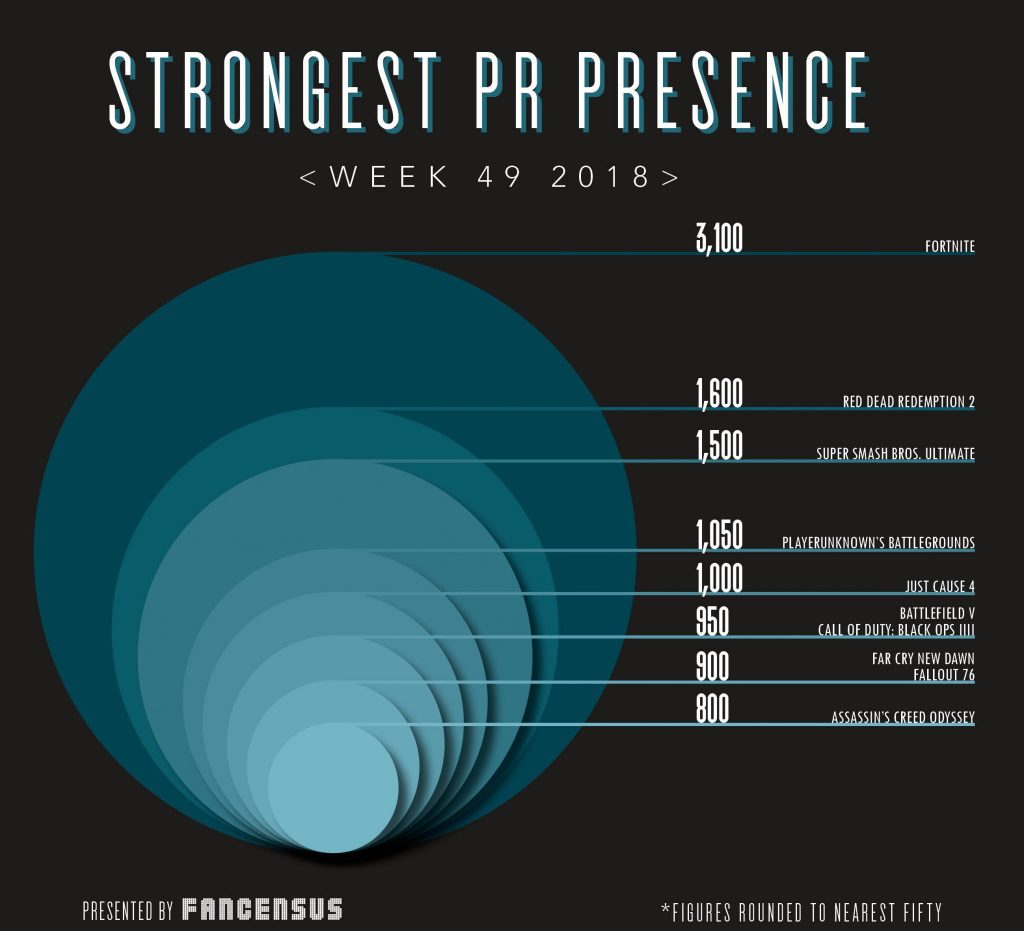 Week 49 PR Coverage Top 10 Sees Far Cry New Dawn Debut At No.8!