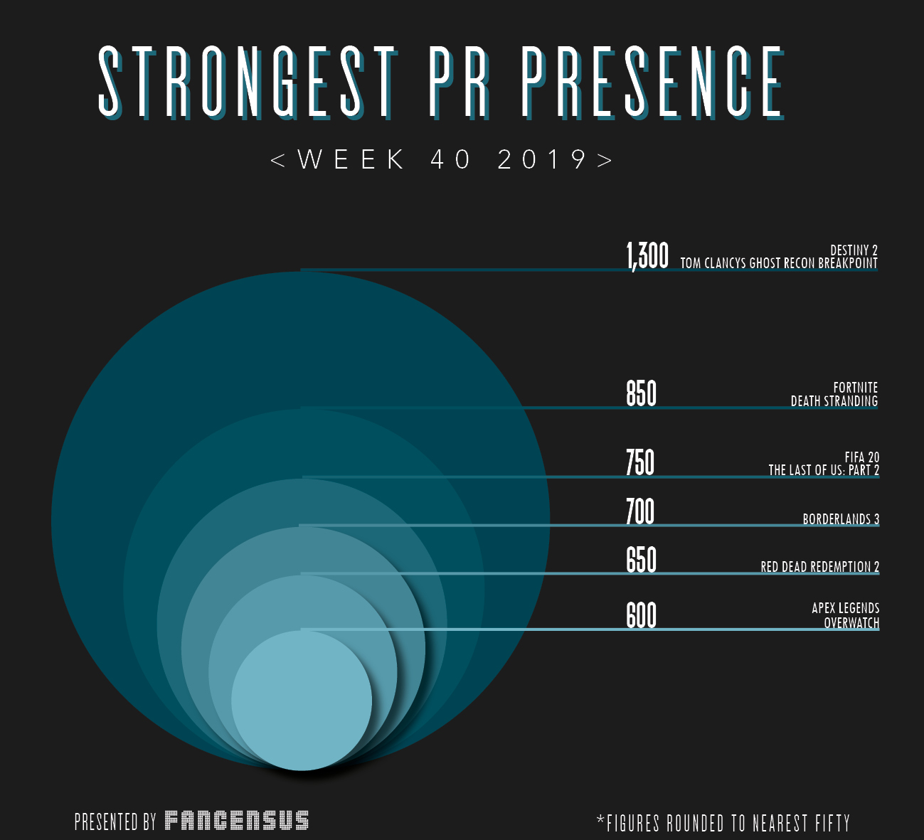 Strongest PR Presence Top 10 Week 40 2019