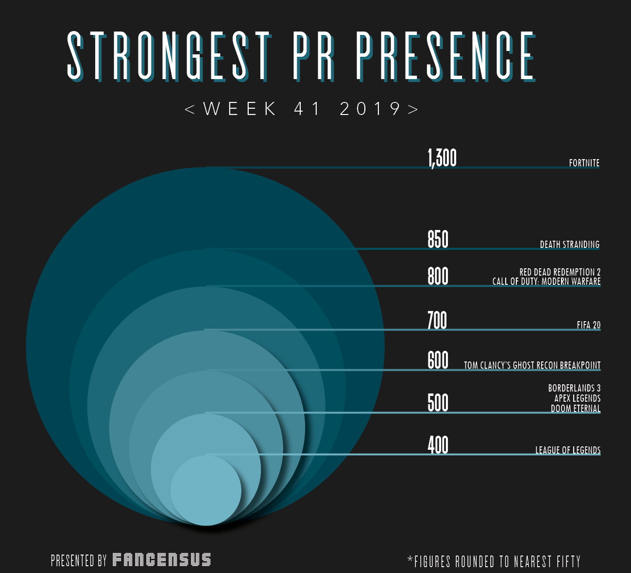 Strongest PR Presence Top 10 Week 41