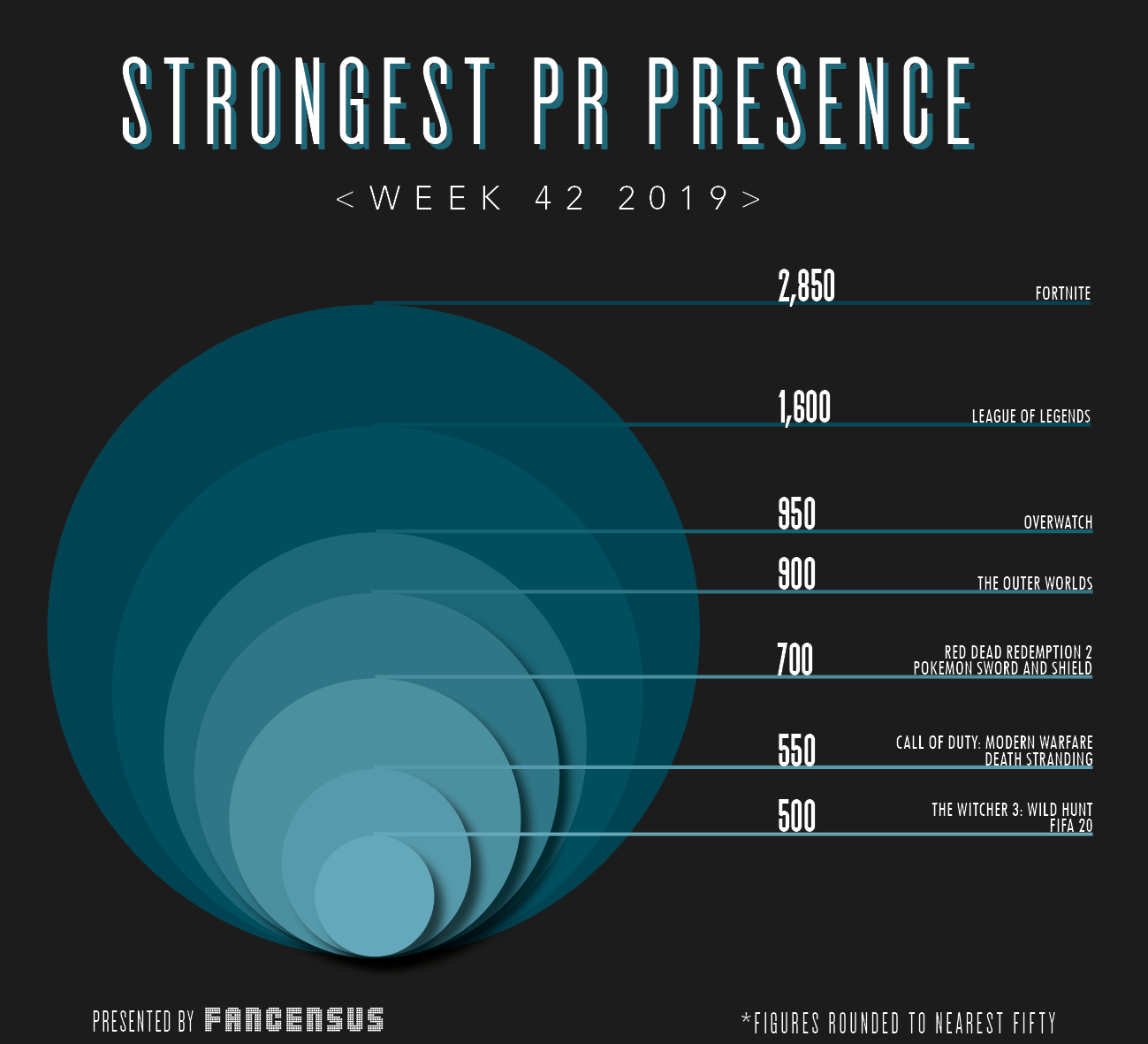 Strongest PR Presence Top 10 Week 42 2019