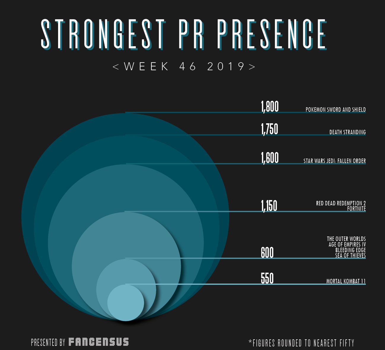 Strongest PR Presence Top 10 Week 46 2019