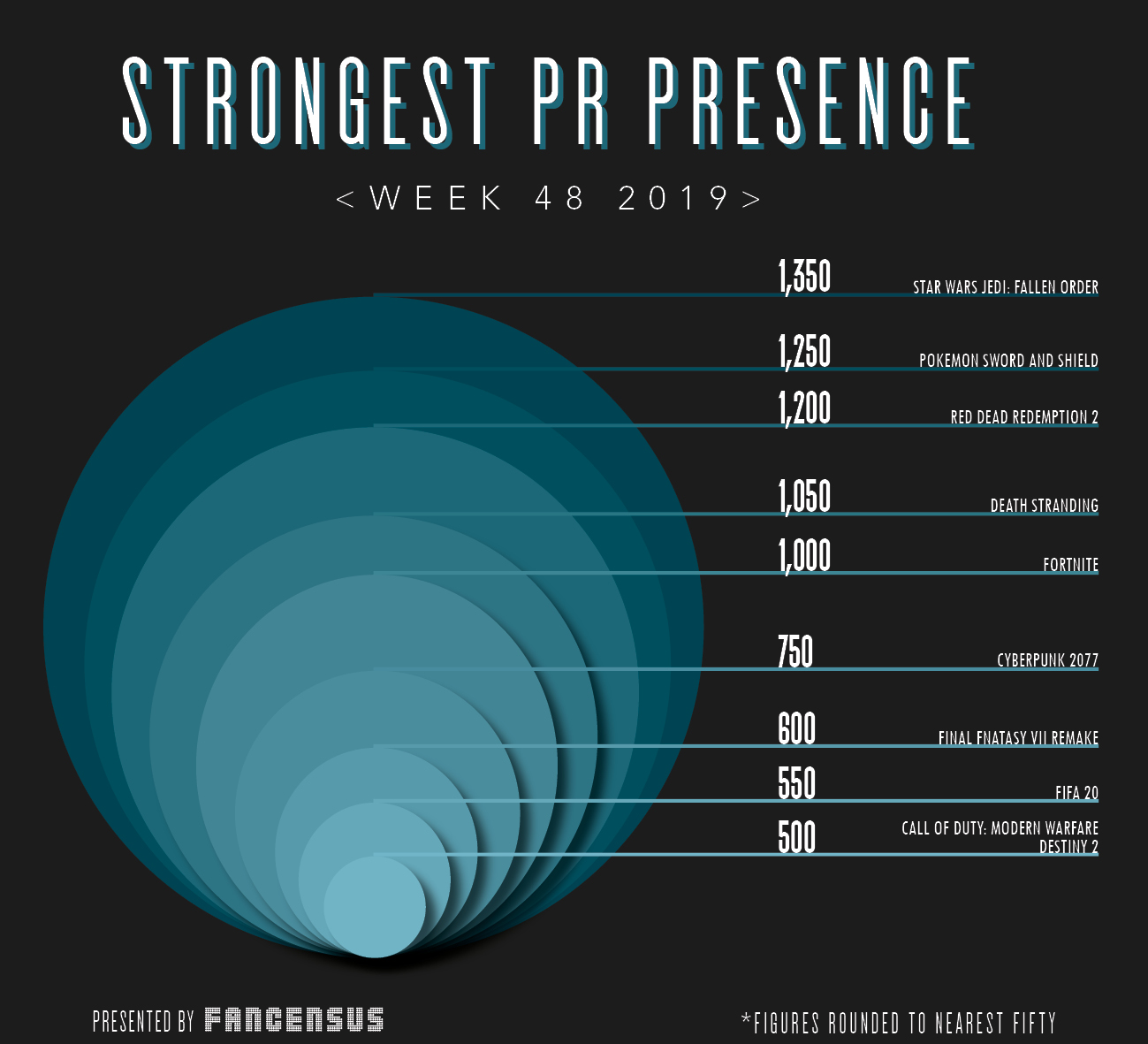 Strongest PR Presence Top 10 Week 48 2019