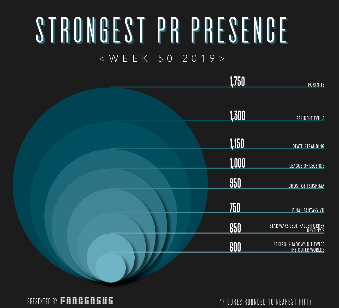 Strongest PR Presence Top 10 Week 50 2019