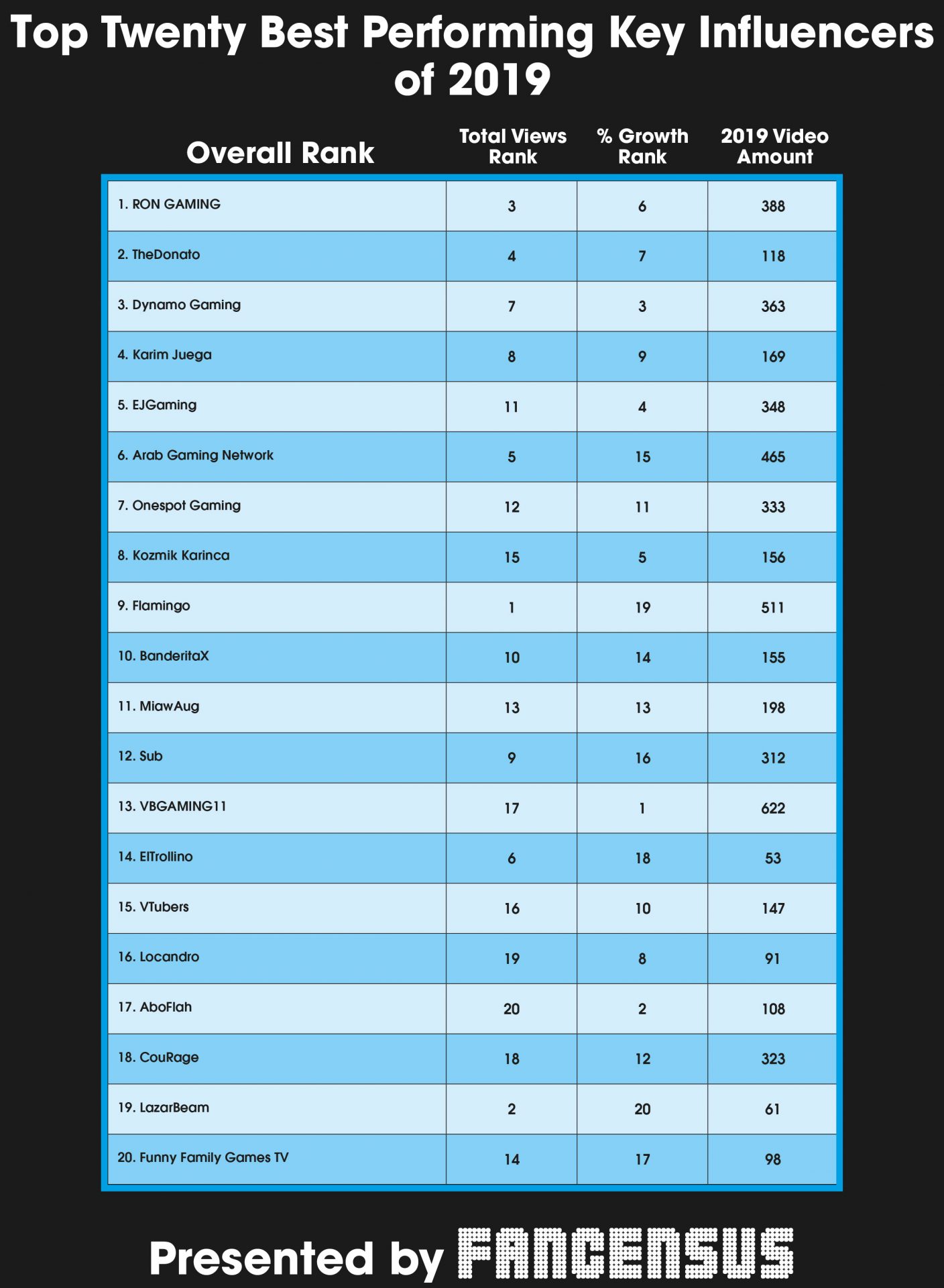 Top 20 Best Performing Key Influencers of 2019