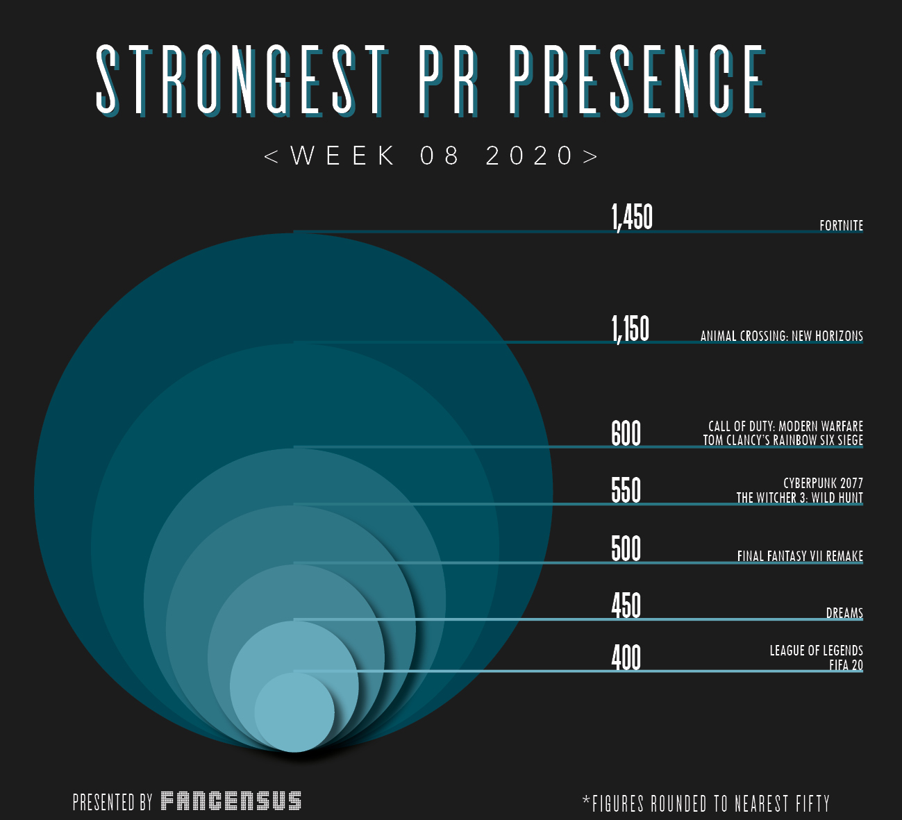 Strongest PR Presence Top 10 Week 8