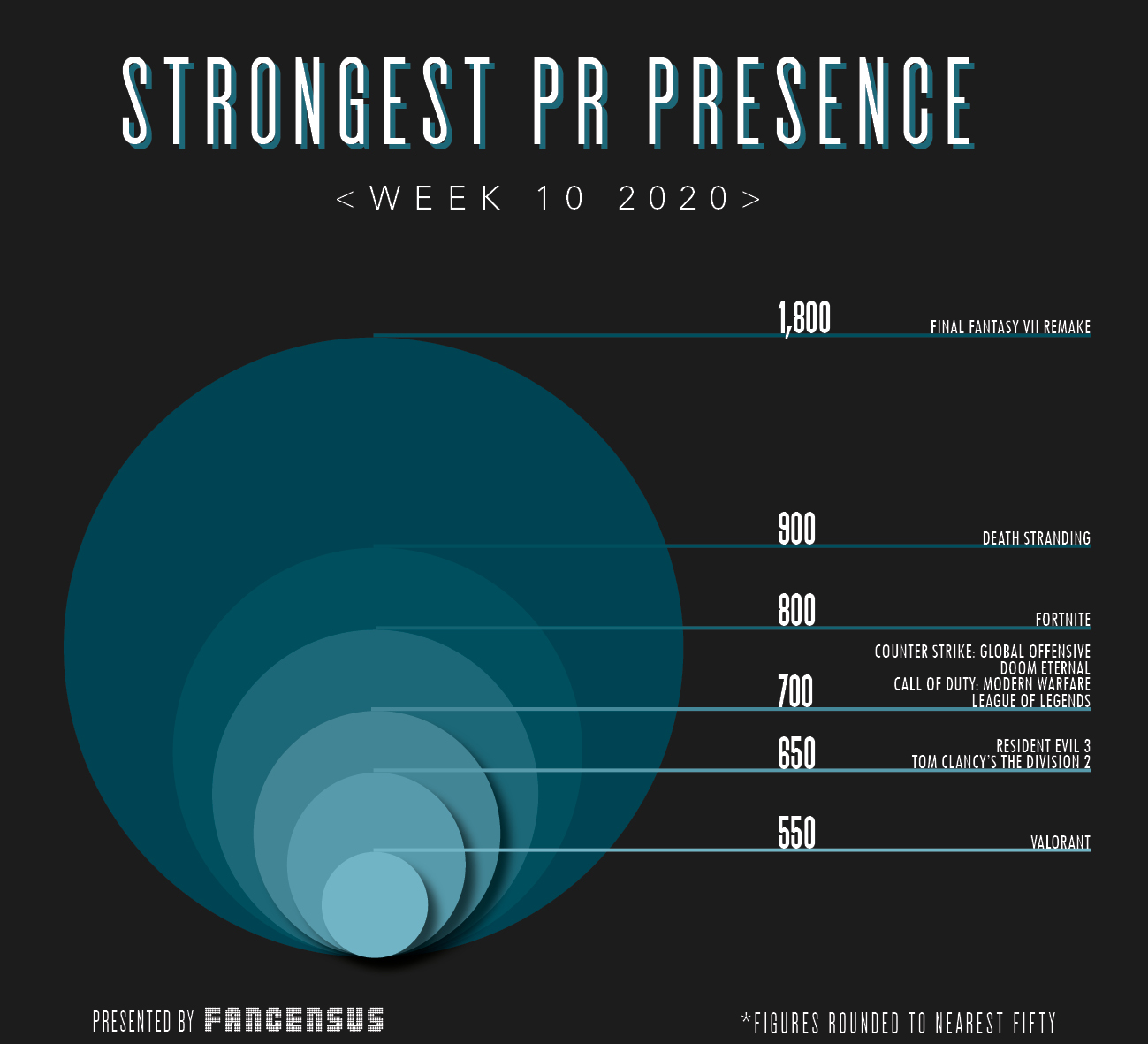 Strongest PR Presence Top 10 Week 10 2020