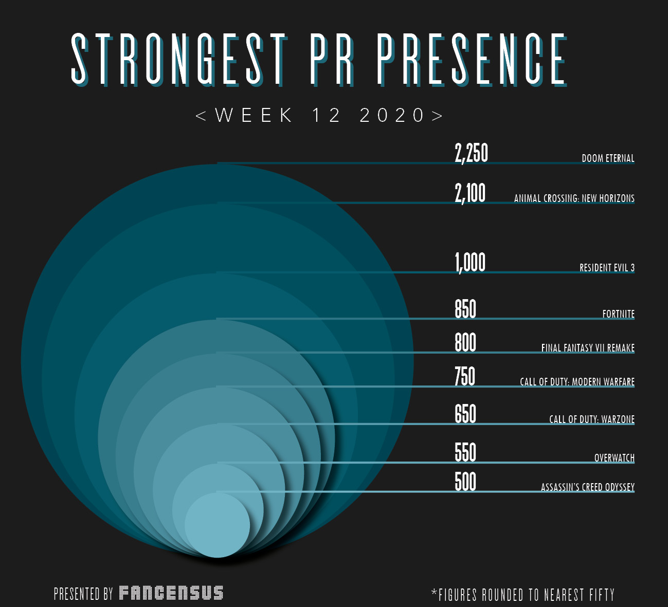Strongest PR Presence Top 10 Week 12