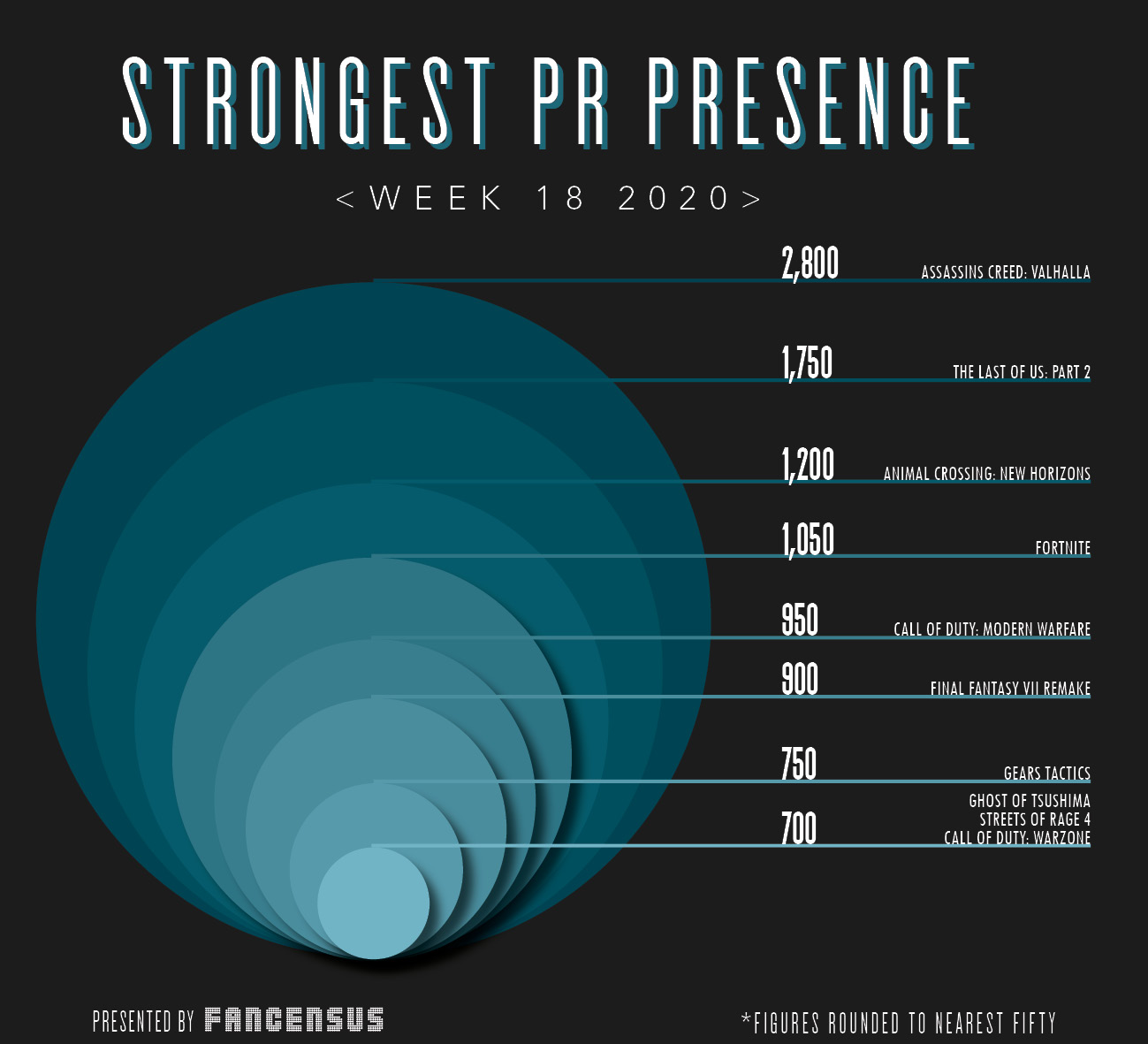 Strongest PR Presence Top 10 Week 18