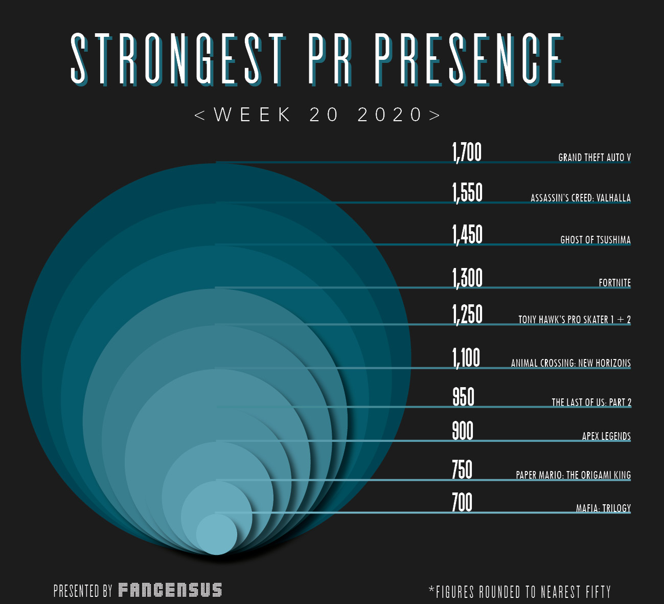 Strongest PR Presence Top 10 Week 20