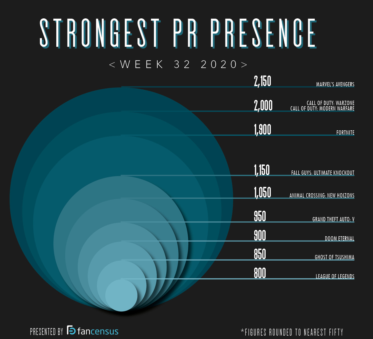 Strongest PR Presence Top 10 Week 32