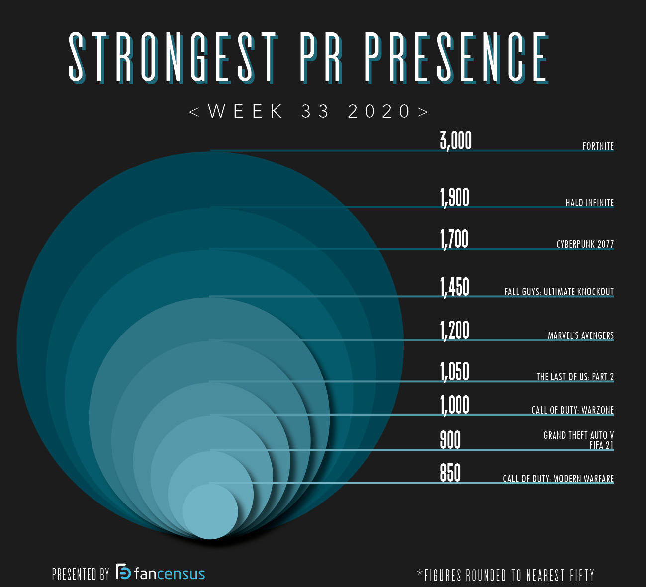 Strongest PR Presence Top 10 Week 33