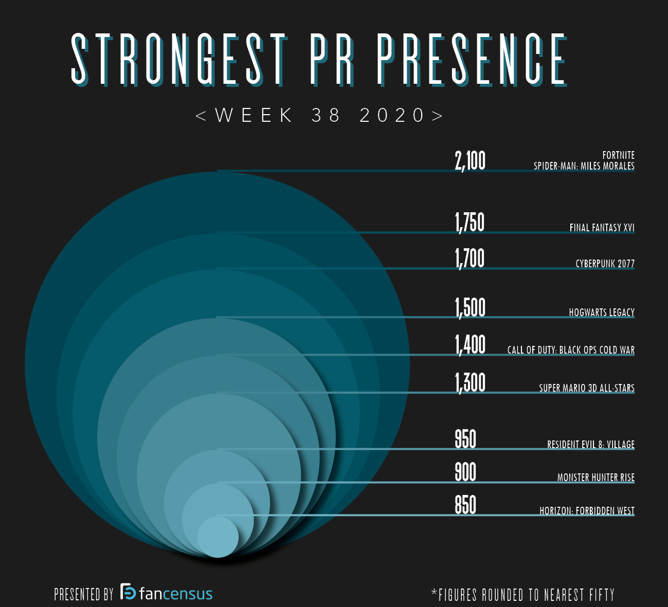 Strongest PR Presence Top 10 Week 38