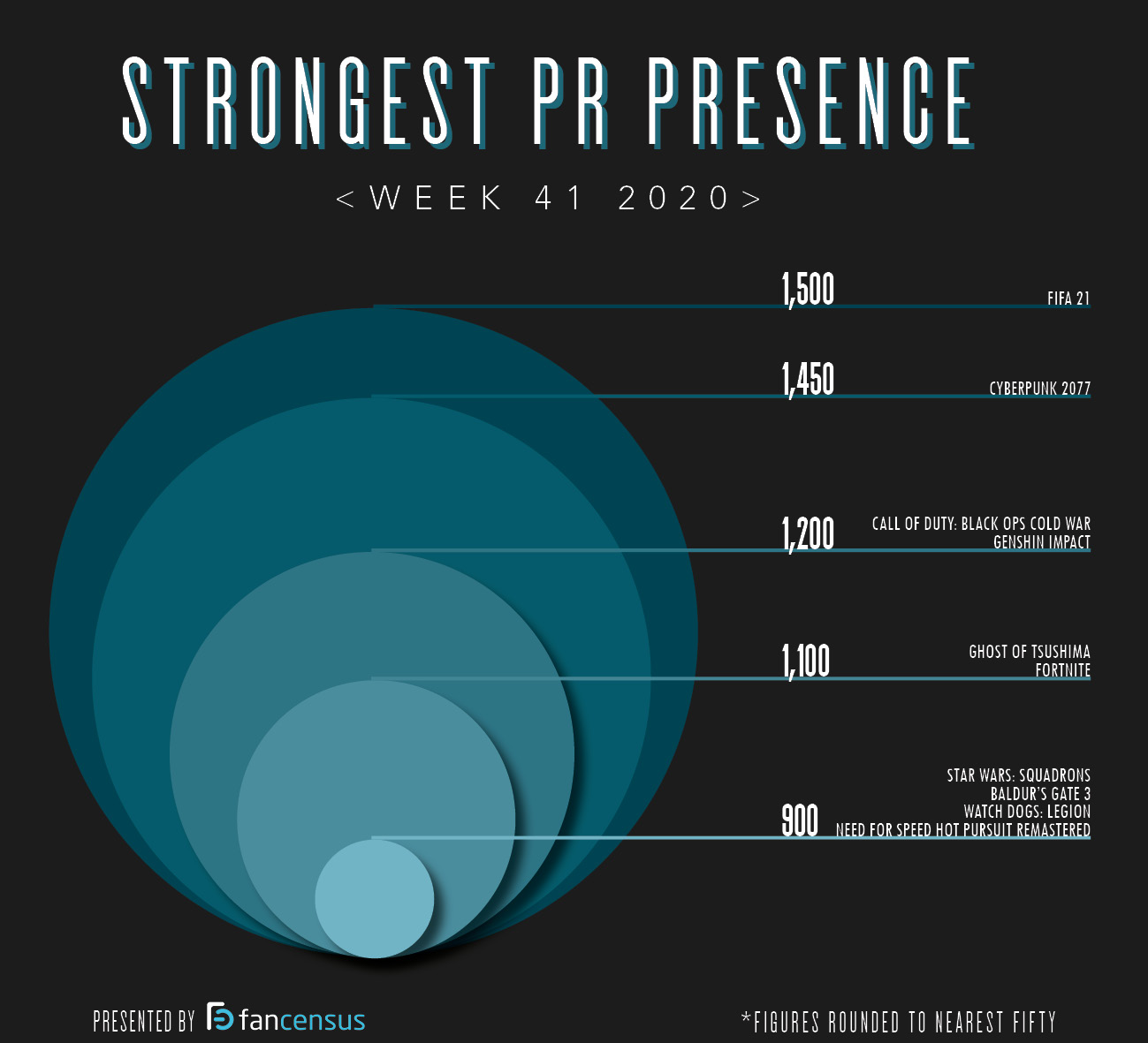Strongest PR Presence Top 10 Week 41