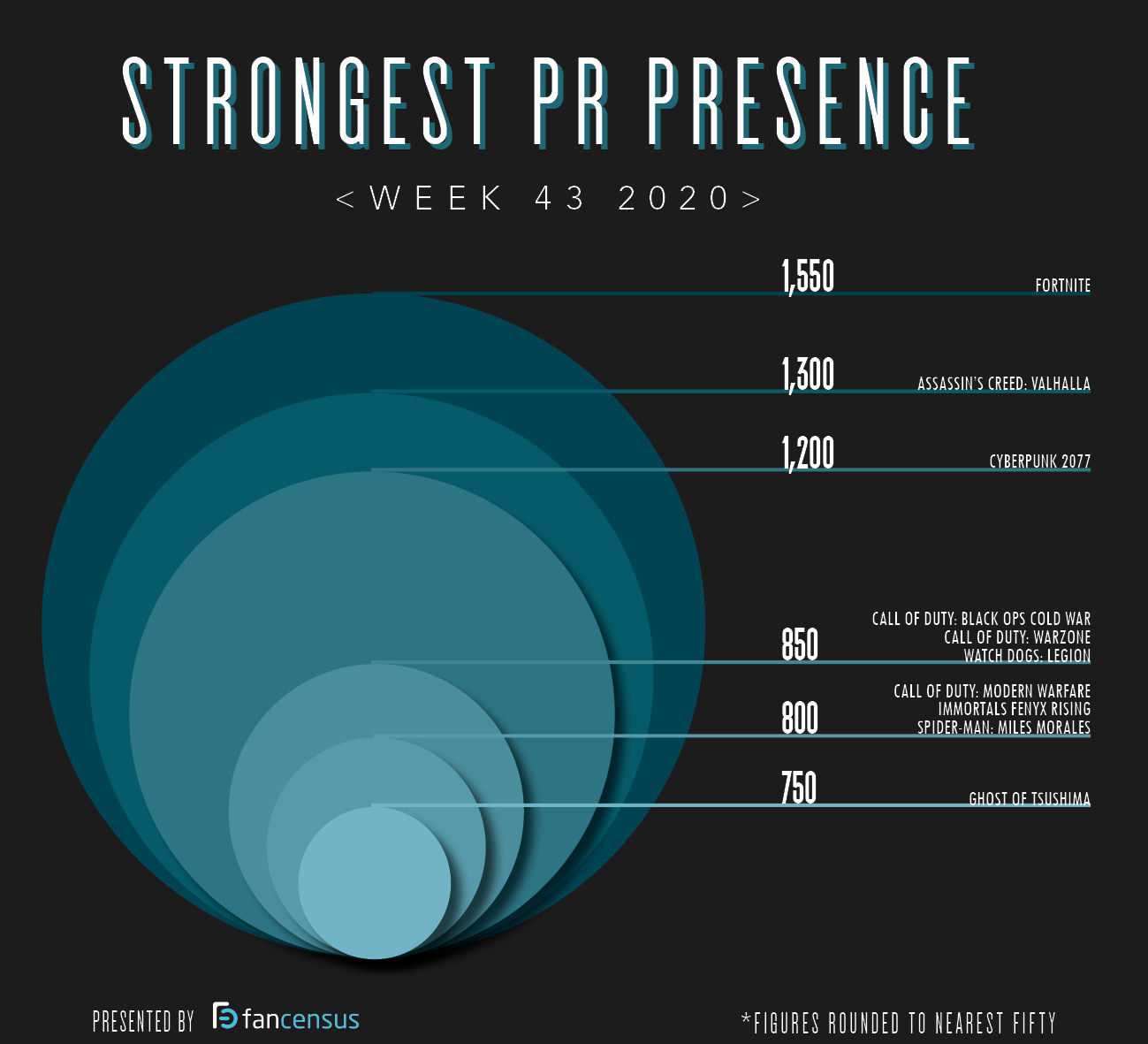 Strongest PR Presence Top 10 Week 43