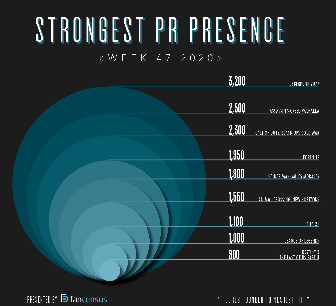 Strongest PR Presence Top 10 Week 47